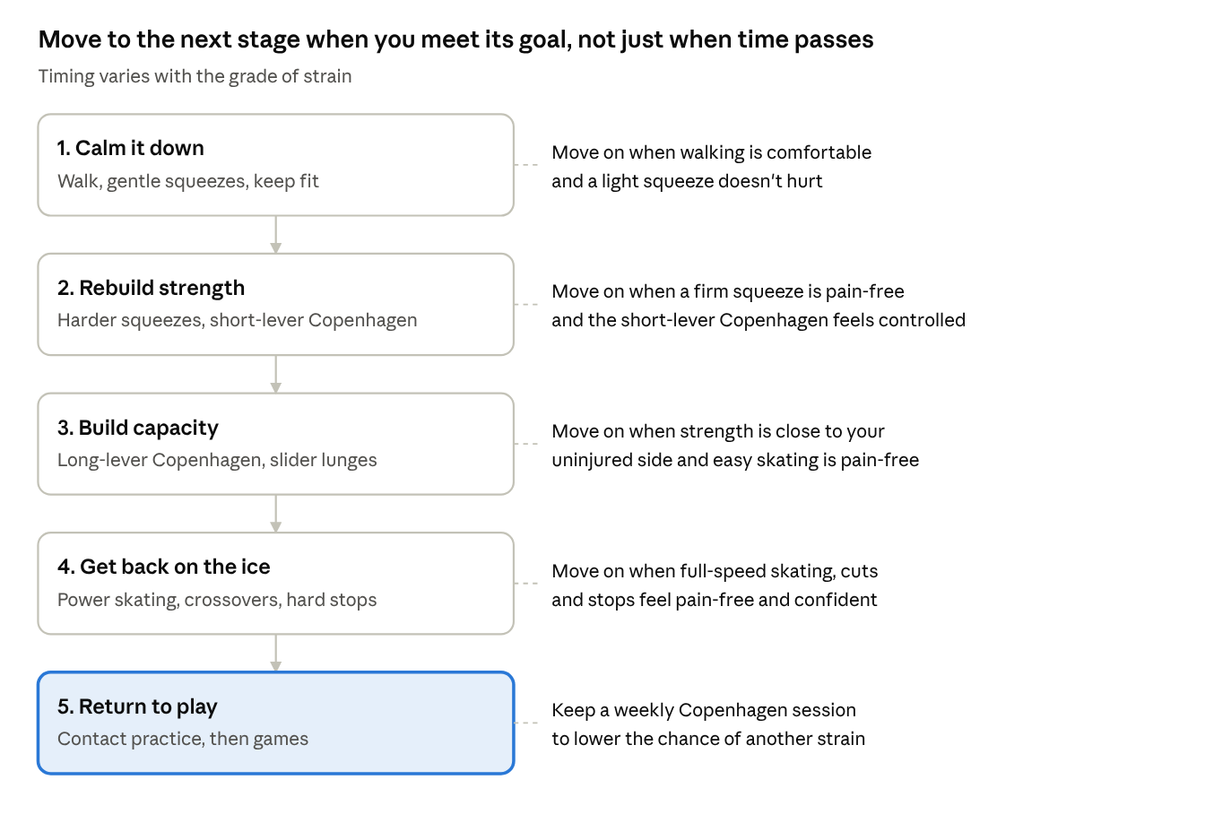 Hockey groin strain rehab stages: calm it down, rebuild strength, build capacity, get back on the ice, return to play
