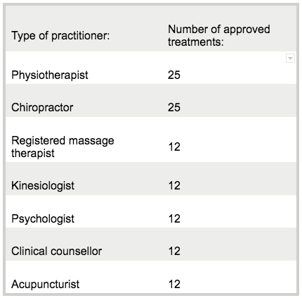 ICBC Practitioner Treatments Chart | Allied Physiotherapy Health Group